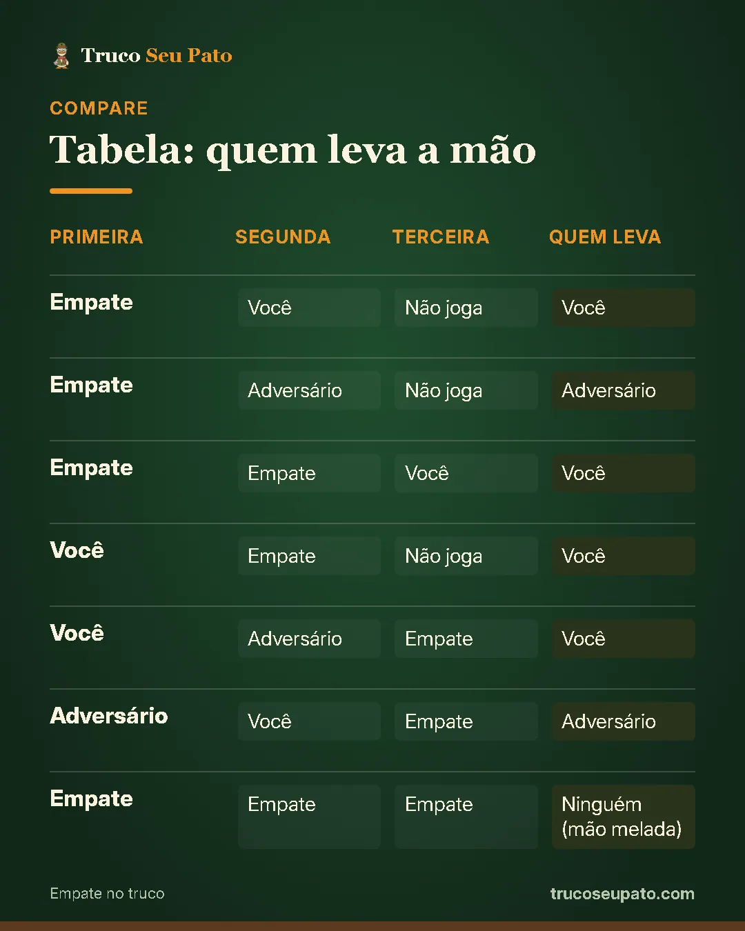 Comparativo "Tabela: quem leva a mão": Empate: segunda você, terceira não joga, quem leva você; Empate: segunda adversário, terceira não joga, quem leva adversário; Empate: segunda empate, terceira você, quem leva você; Você: segunda empate, terceira não joga, quem leva você; Você: segunda adversário, terceira empate, quem leva você; Adversário: segunda você, terceira empate, quem leva adversário; Empate: segunda empate, terceira empate, quem leva ninguém (mão melada).