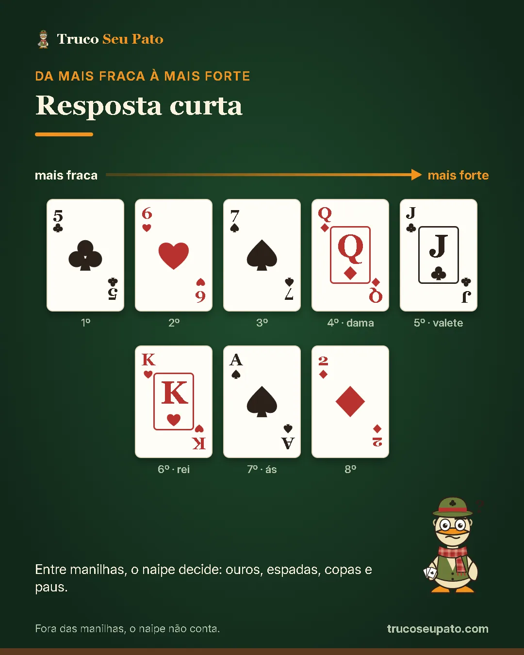 Ordem das cartas no truco, da mais fraca à mais forte: 5, 6, 7, dama, valete, rei, ás, 2.