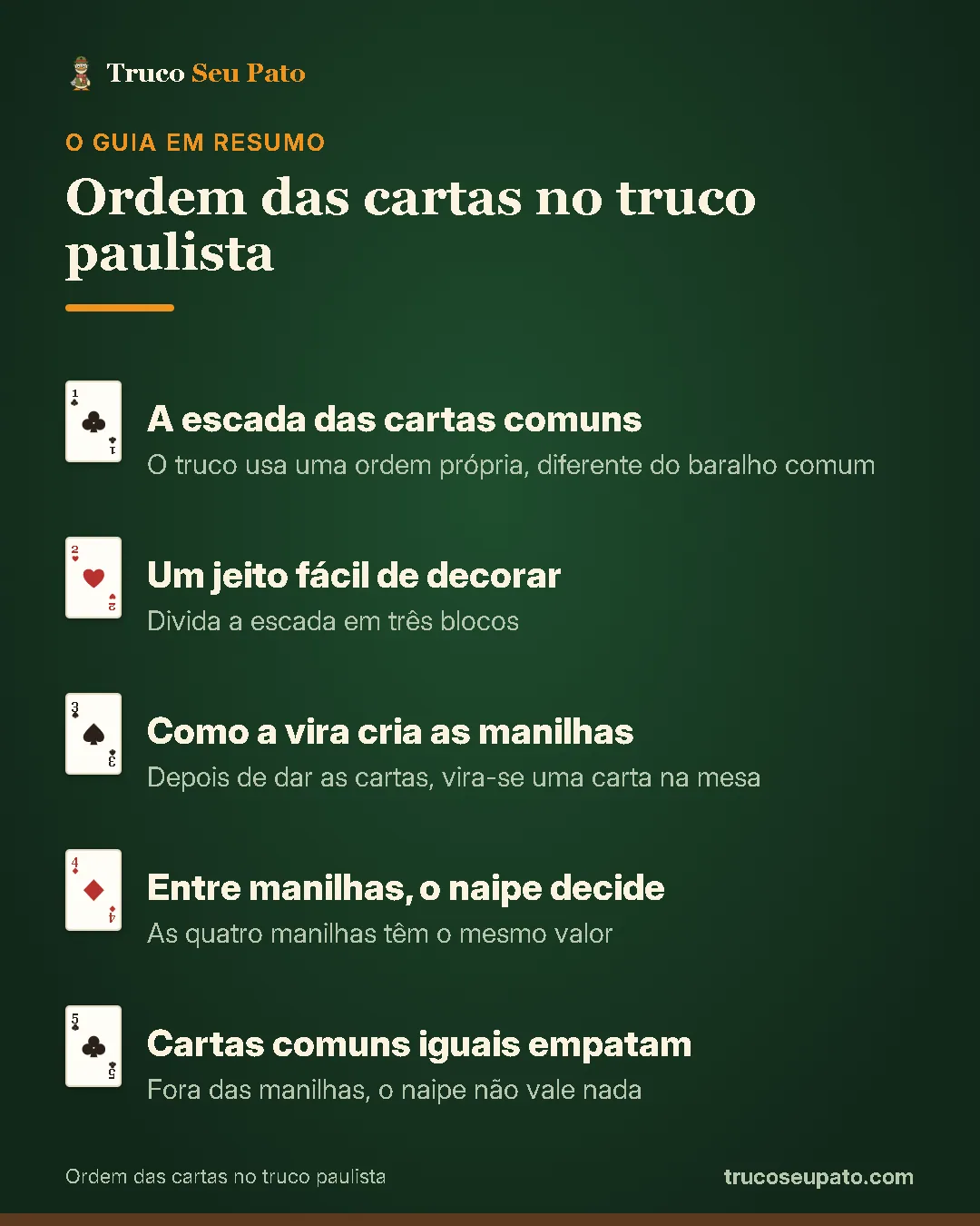 Resumo do guia: 1. A escada das cartas comuns; 2. Um jeito fácil de decorar; 3. Como a vira cria as manilhas; 4. Entre manilhas, o naipe decide; 5. Cartas comuns iguais empatam.
