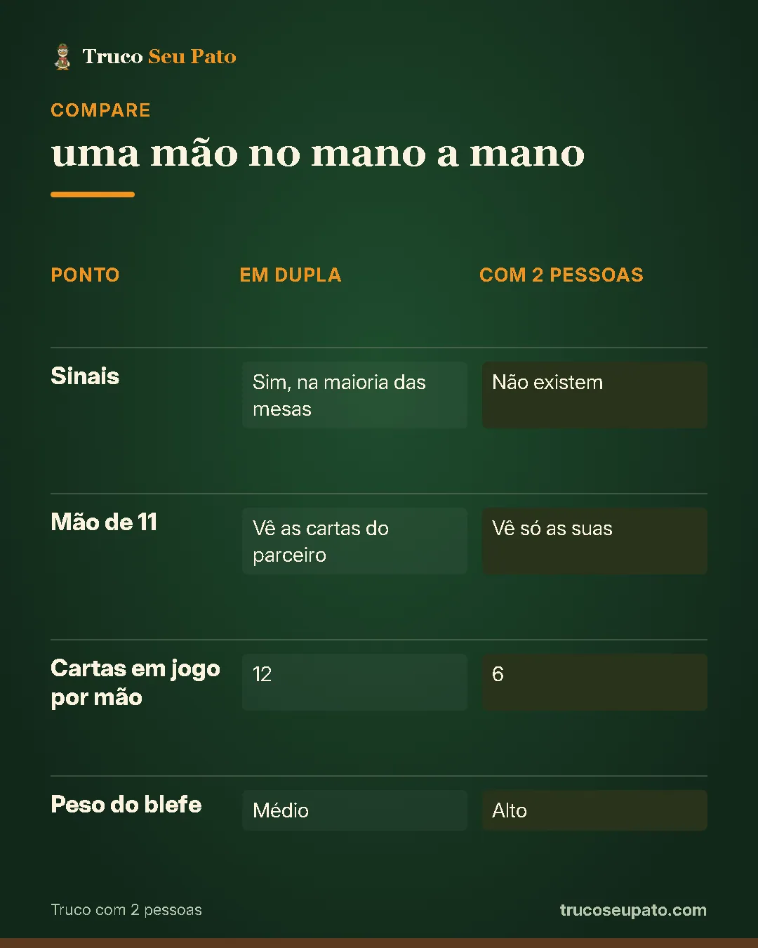 Comparativo "uma mão no mano a mano": Sinais: em dupla sim, na maioria das mesas, com 2 pessoas não existem; Mão de 11: em dupla vê as cartas do parceiro, com 2 pessoas vê só as suas; Cartas em jogo por mão: em dupla 12, com 2 pessoas 6; Peso do blefe: em dupla médio, com 2 pessoas alto.