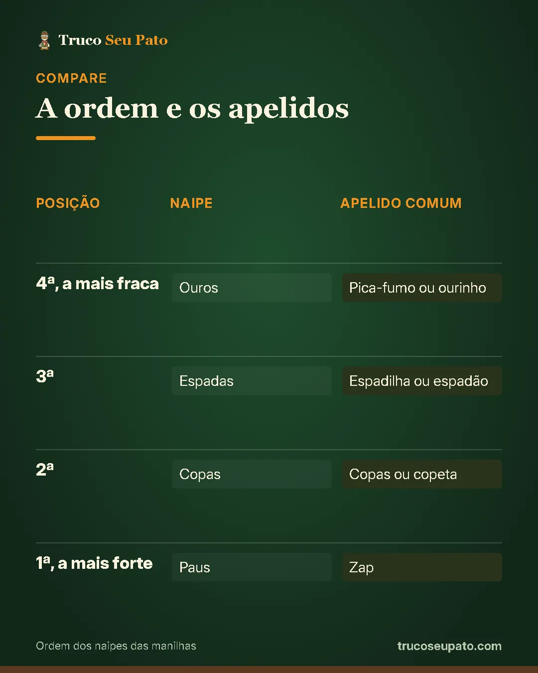 Comparativo "A ordem e os apelidos": 4ª, a mais fraca: naipe ouros, apelido comum pica-fumo ou ourinho; 3ª: naipe espadas, apelido comum espadilha ou espadão; 2ª: naipe copas, apelido comum copas ou copeta; 1ª, a mais forte: naipe paus, apelido comum zap.