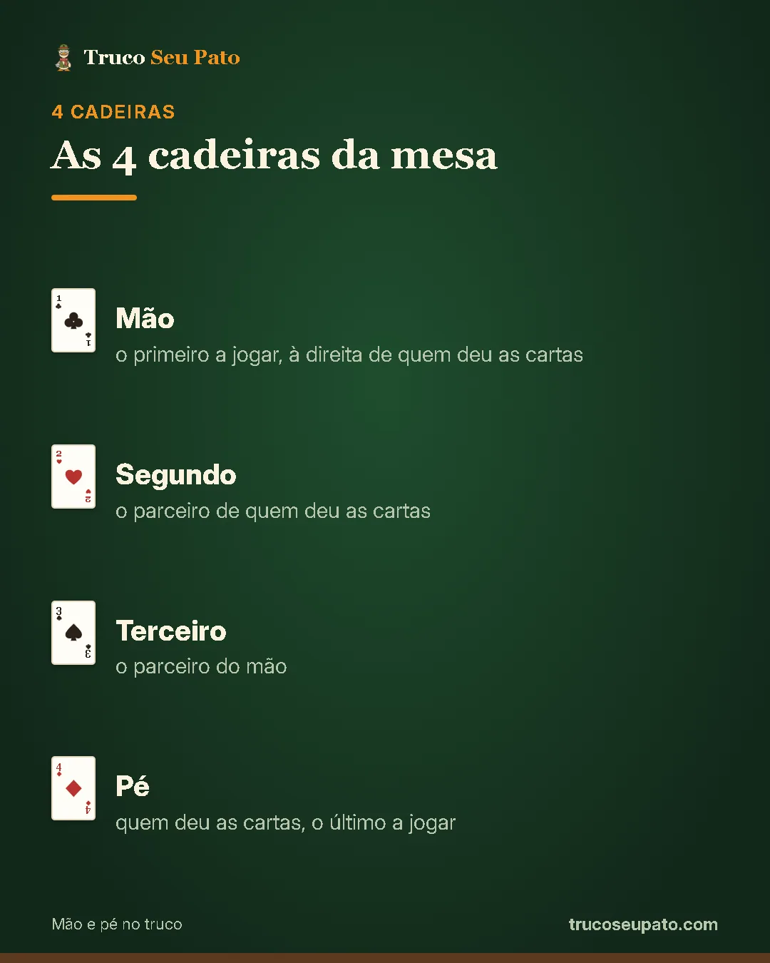 As 4 cadeiras da mesa: 1. Mão; 2. Segundo; 3. Terceiro; 4. Pé.