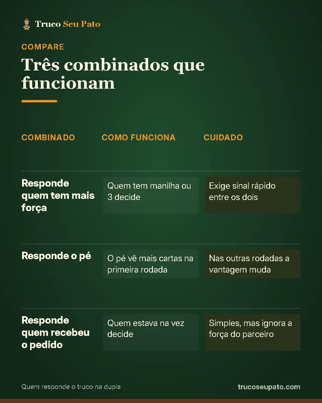 Comparativo "Três combinados que funcionam": Responde quem tem mais força: como funciona quem tem manilha ou 3 decide, cuidado exige sinal rápido entre os dois; Responde o pé: como funciona o pé vê mais cartas na primeira rodada, cuidado nas outras rodadas a vantagem muda; Responde quem recebeu o pedido: como funciona quem estava na vez decide, cuidado simples, mas ignora a força do parceiro.