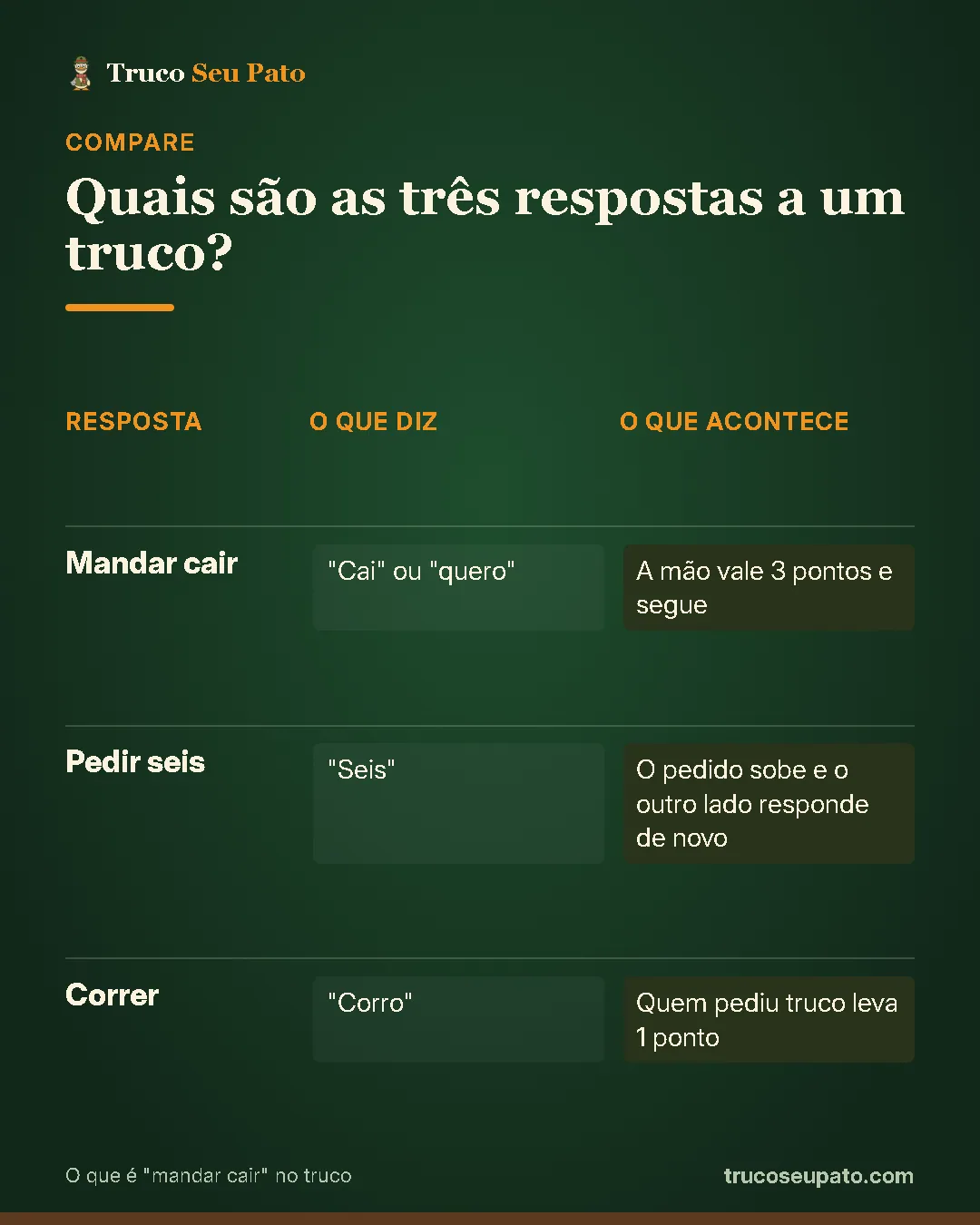 Comparativo "Quais são as três respostas a um truco?": Mandar cair: o que diz "cai" ou "quero", o que acontece a mão vale 3 pontos e segue; Pedir seis: o que diz "seis", o que acontece o pedido sobe e o outro lado responde de novo; Correr: o que diz "corro", o que acontece quem pediu truco leva 1 ponto.