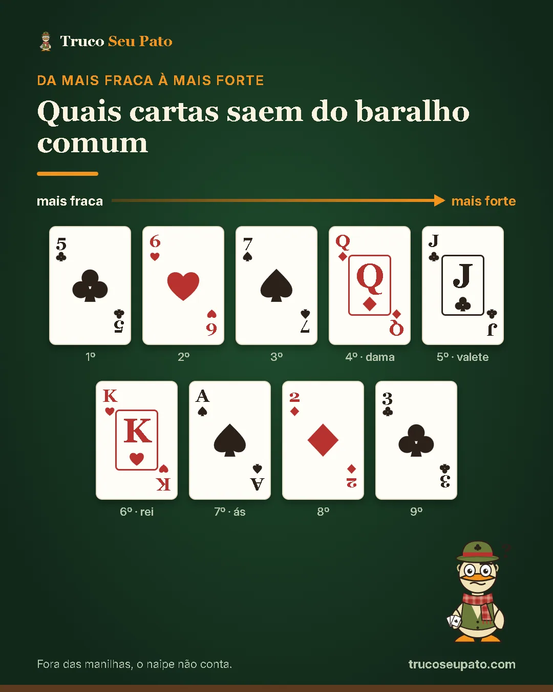 Ordem das cartas no truco, da mais fraca à mais forte: 5, 6, 7, dama, valete, rei, ás, 2, 3.