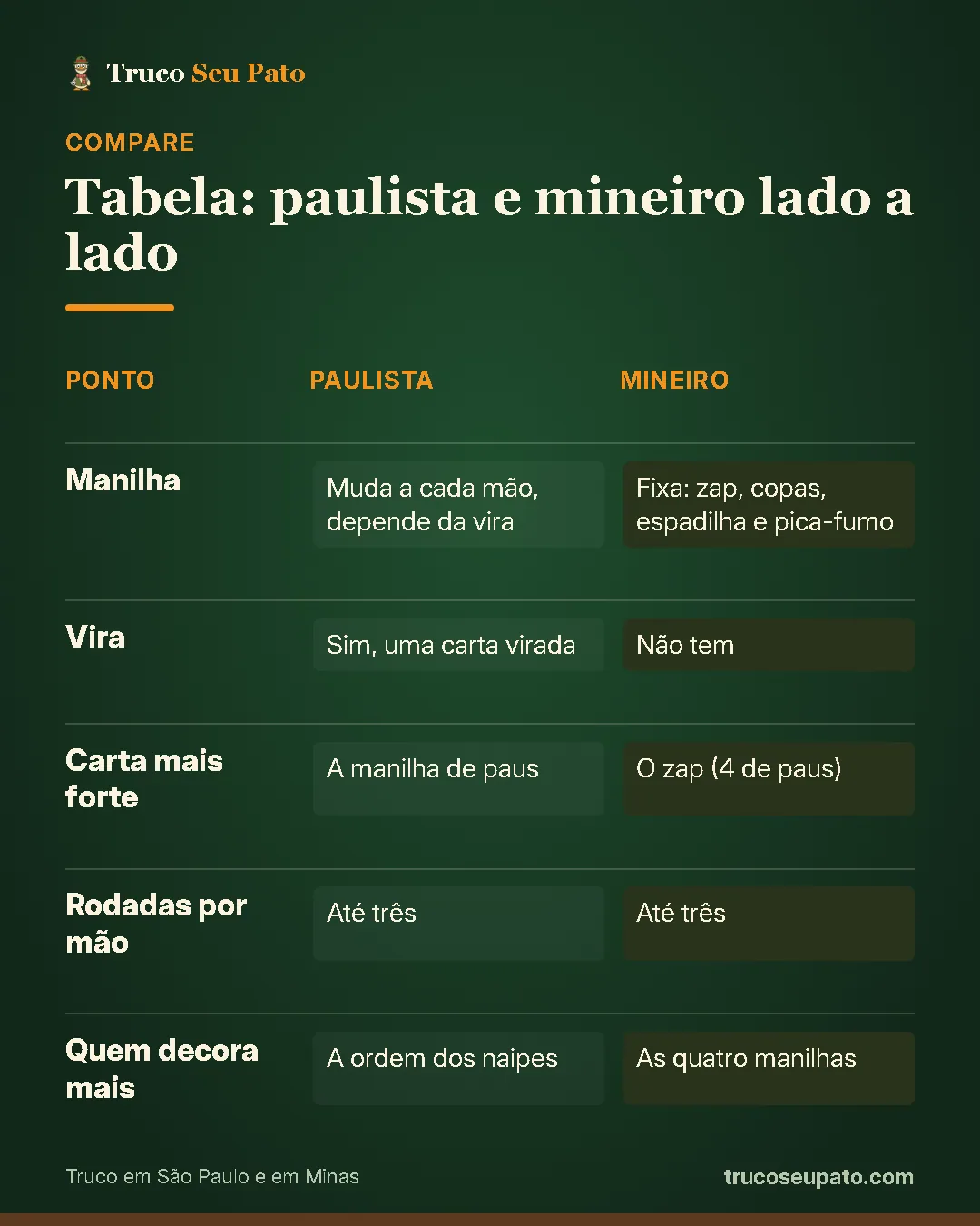 Comparativo "Tabela: paulista e mineiro lado a lado": Manilha: paulista muda a cada mão, depende da vira, mineiro fixa: zap, copas, espadilha e pica-fumo; Vira: paulista sim, uma carta virada, mineiro não tem; Carta mais forte: paulista a manilha de paus, mineiro o zap (4 de paus); Rodadas por mão: paulista até três, mineiro até três; Quem decora mais: paulista a ordem dos naipes, mineiro as quatro manilhas.