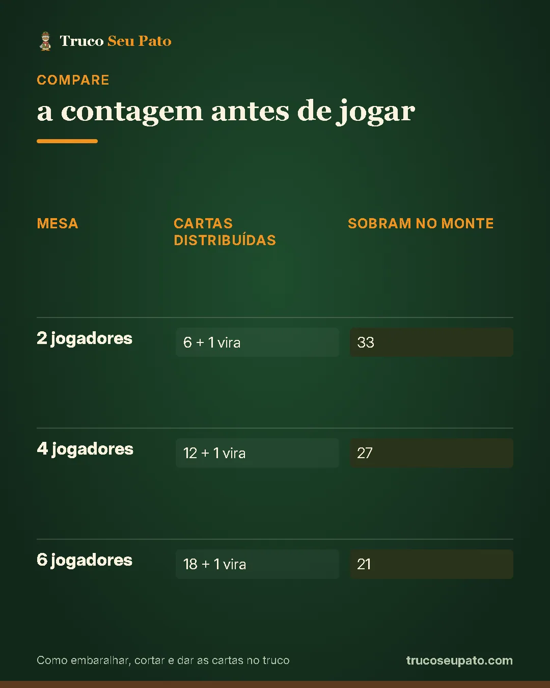 Comparativo "a contagem antes de jogar": 2 jogadores: cartas distribuídas 6 + 1 vira, sobram no monte 33; 4 jogadores: cartas distribuídas 12 + 1 vira, sobram no monte 27; 6 jogadores: cartas distribuídas 18 + 1 vira, sobram no monte 21.