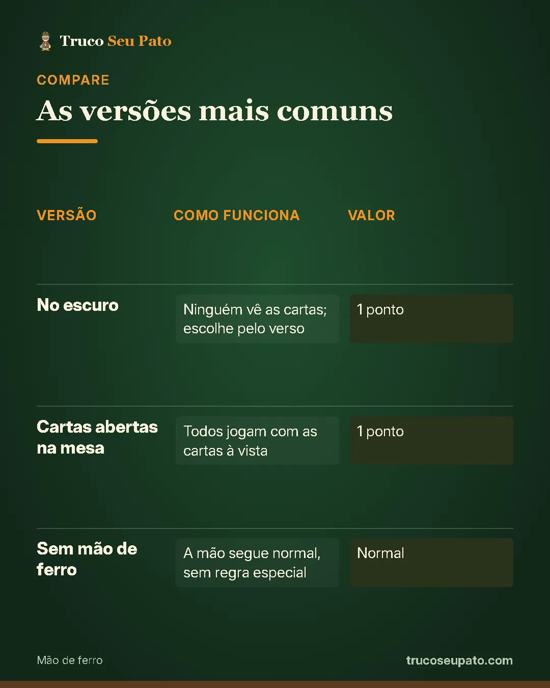 Comparativo "As versões mais comuns": No escuro: como funciona ninguém vê as cartas; escolhe pelo verso, valor 1 ponto; Cartas abertas na mesa: como funciona todos jogam com as cartas à vista, valor 1 ponto; Sem mão de ferro: como funciona a mão segue normal, sem regra especial, valor normal.