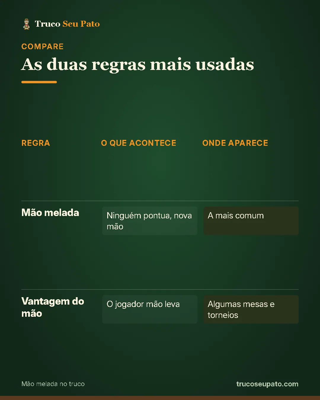 Comparativo "As duas regras mais usadas": Mão melada: o que acontece ninguém pontua, nova mão, onde aparece a mais comum; Vantagem do mão: o que acontece o jogador mão leva, onde aparece algumas mesas e torneios.