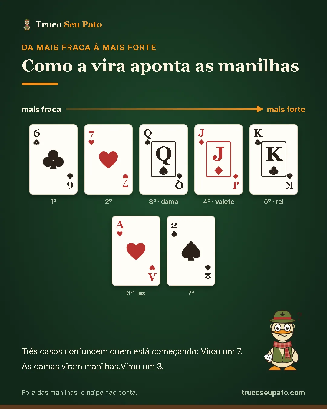 Ordem das cartas no truco, da mais fraca à mais forte: 6, 7, dama, valete, rei, ás, 2.