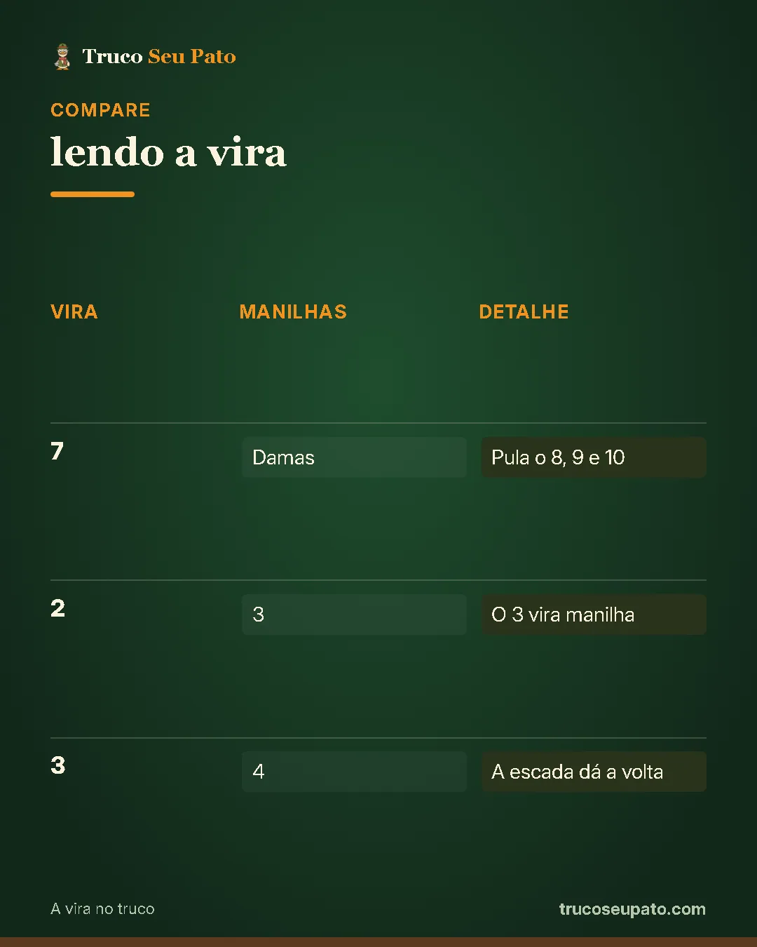 Comparativo "lendo a vira": 7: manilhas damas, detalhe pula o 8, 9 e 10; 2: manilhas 3, detalhe o 3 vira manilha; 3: manilhas 4, detalhe a escada dá a volta.