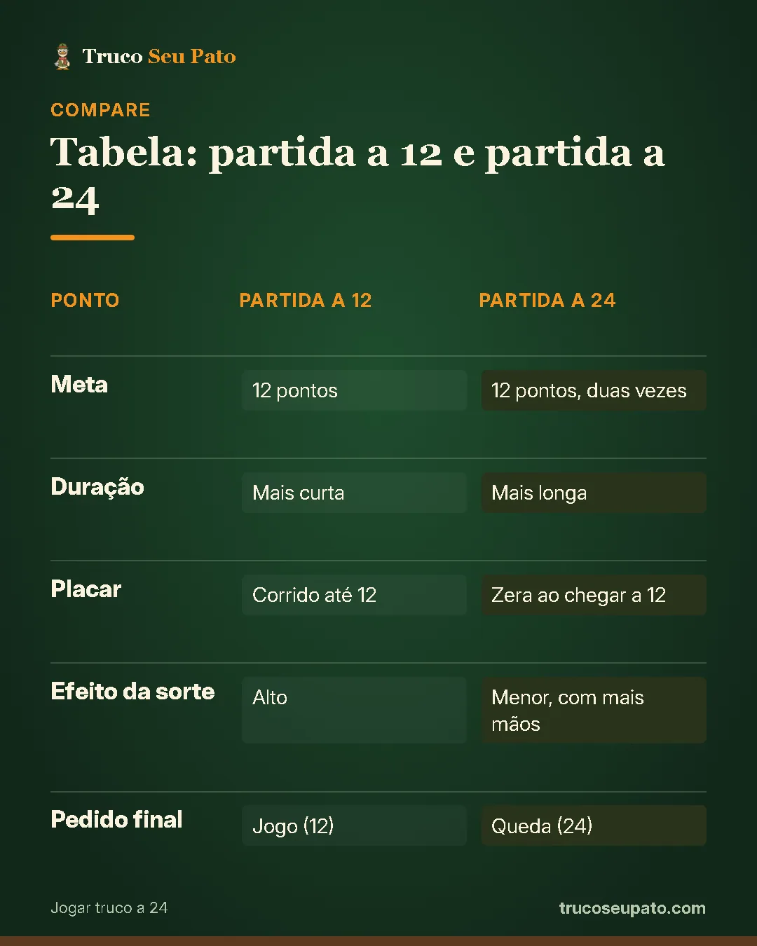 Comparativo "Tabela: partida a 12 e partida a 24": Meta: partida a 12 12 pontos, partida a 24 12 pontos, duas vezes; Duração: partida a 12 mais curta, partida a 24 mais longa; Placar: partida a 12 corrido até 12, partida a 24 zera ao chegar a 12; Efeito da sorte: partida a 12 alto, partida a 24 menor, com mais mãos; Pedido final: partida a 12 jogo (12), partida a 24 queda (24).