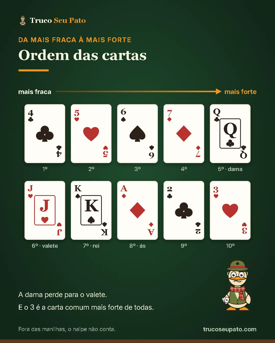 Ordem das cartas no truco, da mais fraca à mais forte: 4, 5, 6, 7, dama, valete, rei, ás, 2, 3.